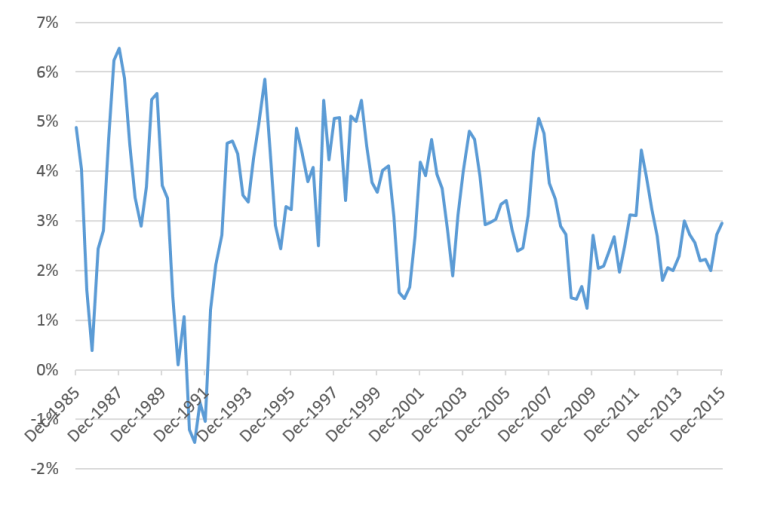 What economic indicators should board directors monitor? Effective